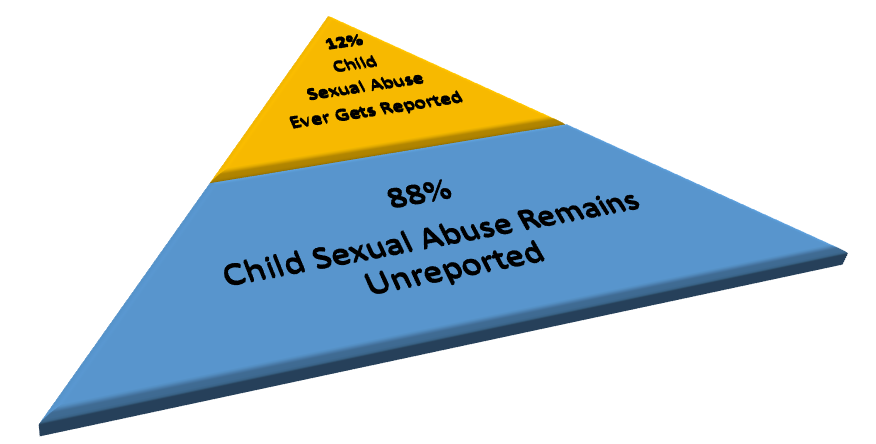 Children ages 12-17 are more likely to become victims of child sexual abuse.