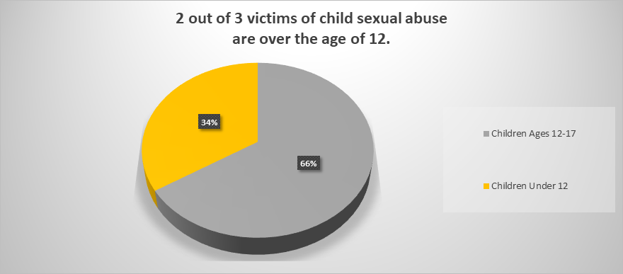 Children ages 12-17 are more likely to become victims of child sexual abuse.