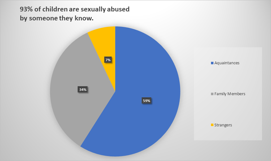 93% of children are sexually abused by someone they know.
